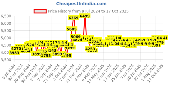 ajio.com ralleyz X-Spray Monster Stunt Remote Control Racer Car ralleyz Price History Graph from 9 Jul 2024 to 15 Oct 2025