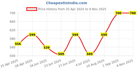 ajio.com x xiota Women Lace Up Shoe x xiota Price History Graph from 25 Apr 2025 to 7 Nov 2025
