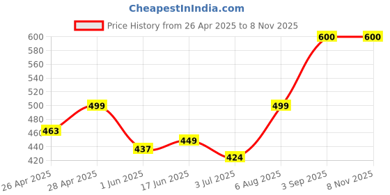 ajio.com x xiota Women Low-Top Lace-Up Casual Shoes x xiota Price History Graph from 26 Apr 2025 to 7 Nov 2025