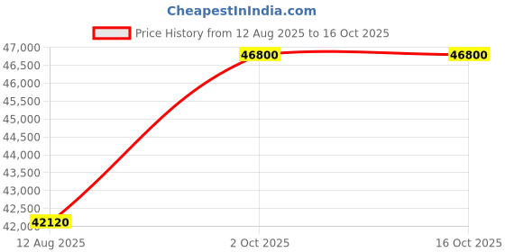 ajio.com ciga design X021-BLGO-W25BK Men Square Shaped Analogue Watch ciga design Price History Graph from 12 Aug 2025 to 16 Oct 2025