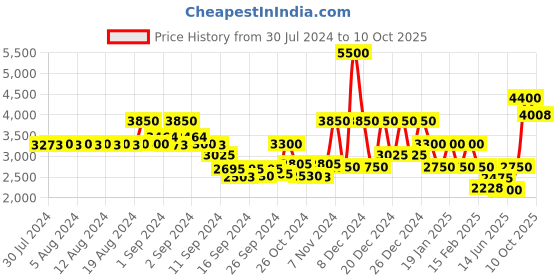 ajio.com steve madden X17067 Brown Gradient with Gold Flash Sunglasses steve madden Price History Graph from 30 Jul 2024 to 10 Oct 2025