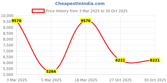 ajio.com extri X6079-H Men Chronograph Watch extri Price History Graph from 3 Mar 2025 to 30 Oct 2025