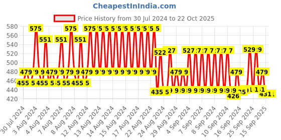 ajio.com xatia Women Regular Fit Shirt with Spread Collar xatia Price History Graph from 30 Jul 2024 to 21 Oct 2025
