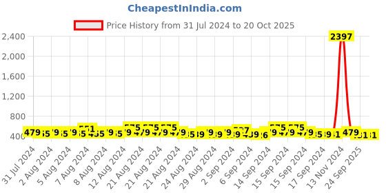 ajio.com xatia Women Regular Fit Shirt with Spread Collar xatia Price History Graph from 31 Jul 2024 to 20 Oct 2025