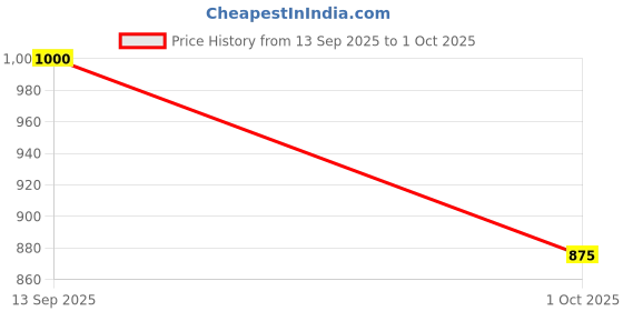 ajio.com xe looks Women Heeled Sandals With Faux Leather Upper xe looks Price History Graph from 13 Sep 2025 to 1 Oct 2025