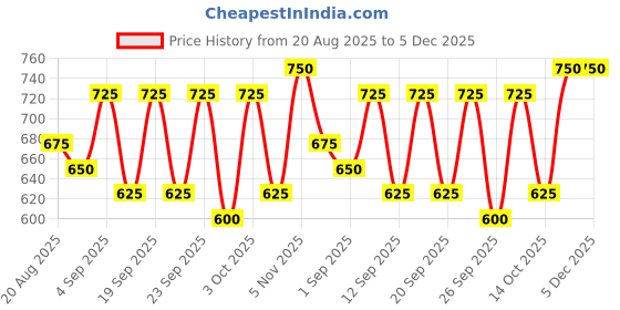 ajio.com xe looks Women Open-Toe Slip-On Flat Sandals xe looks Price History Graph from 20 Aug 2025 to 5 Dec 2025