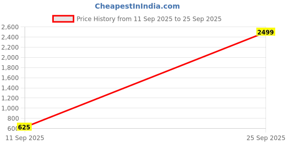 ajio.com xe looks Women Platforms with Faux Leather Upper xe looks Price History Graph from 11 Sep 2025 to 25 Sep 2025