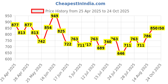 ajio.com xee Men Baggy Jeans with 5-Pocket Styling xee Price History Graph from 25 Apr 2025 to 24 Oct 2025