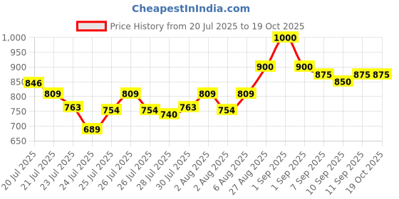 ajio.com xee Men Baggy Jeans with Flexi Waist xee Price History Graph from 20 Jul 2025 to 18 Oct 2025