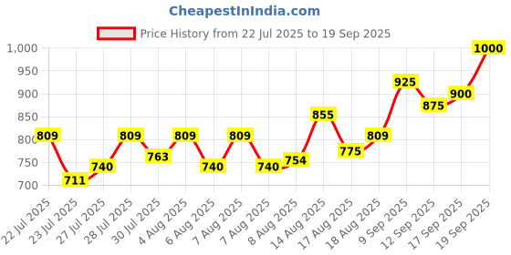 ajio.com xee Men Baggy Jeans with Flexi Waist xee Price History Graph from 22 Jul 2025 to 19 Sep 2025