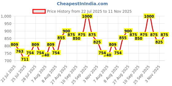 ajio.com xee Men Mid Rise Baggy Jeans xee Price History Graph from 22 Jul 2025 to 11 Nov 2025