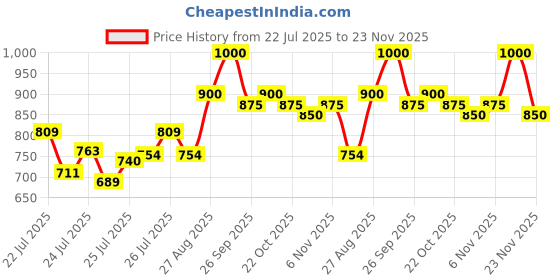 ajio.com xee Men Mid Rise Baggy Jeans xee Price History Graph from 22 Jul 2025 to 23 Nov 2025