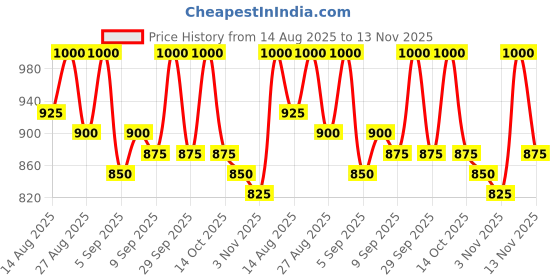 ajio.com xee Men Mid Rise Baggy Jeans xee Price History Graph from 14 Aug 2025 to 13 Nov 2025
