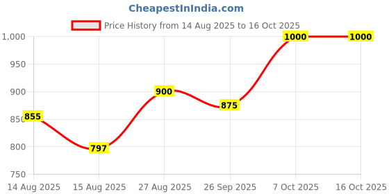 ajio.com xee Men Mid Rise Baggy Jeans xee Price History Graph from 14 Aug 2025 to 4 Oct 2025