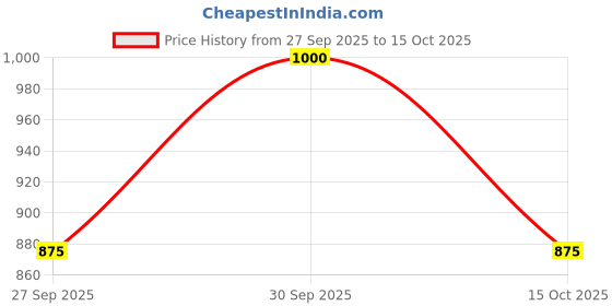 ajio.com xee Men Mid Rise Baggy Jeans xee Price History Graph from 27 Sep 2025 to 15 Oct 2025
