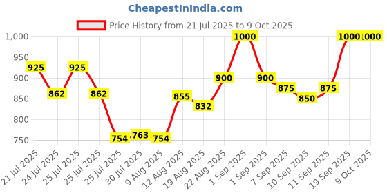 ajio.com xee Men Mid-Rise Jeans with Insert Pockets xee Price History Graph from 21 Jul 2025 to 8 Oct 2025