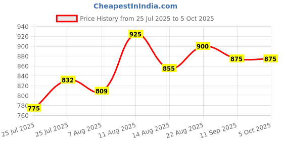 ajio.com xee Men Mid-Rise Jeans with Insert Pockets xee Price History Graph from 25 Jul 2025 to 5 Oct 2025