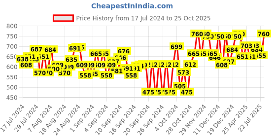 ajio.com xee Men Mid-Rise Straight Jeans xee Price History Graph from 17 Jul 2024 to 25 Oct 2025