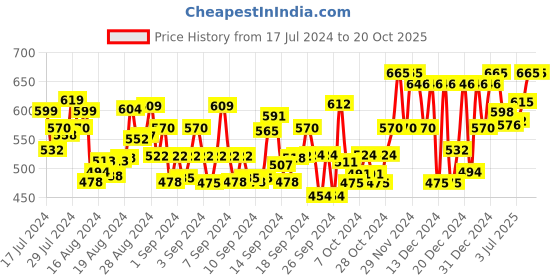 ajio.com xee Men Slim Fit Jeans with 5-Pocket Styling xee Price History Graph from 17 Jul 2024 to 17 Oct 2025