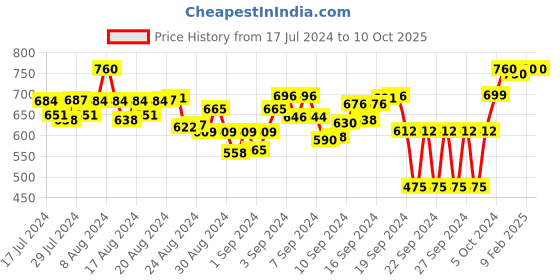 ajio.com xee Men Slim Jeans with 5-Pocket Styling xee Price History Graph from 17 Jul 2024 to 10 Oct 2025