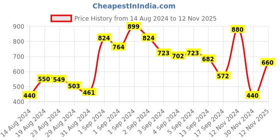 ajio.com xint Crew Neck Regular Fit T-shirt xint Price History Graph from 14 Aug 2024 to 12 Nov 2025