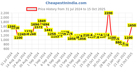 ajio.com xint Denim Jacket with Flap Pockets xint Price History Graph from 31 Jul 2024 to 15 Oct 2025
