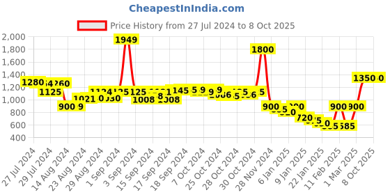 ajio.com xint Jumpsuit with Belt xint Price History Graph from 27 Jul 2024 to 7 Oct 2025
