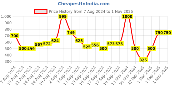 ajio.com xint Knitted Round-Neck Top xint Price History Graph from 7 Aug 2024 to 1 Nov 2025
