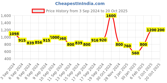 ajio.com xint Lightly Washed Skinny Fit Jeans xint Price History Graph from 3 Sep 2024 to 20 Oct 2025