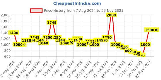 ajio.com xint Lightly Washed Wide Jeans xint Price History Graph from 7 Aug 2024 to 24 Nov 2025
