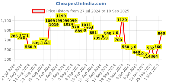 ajio.com xint Mid-Rise Wrapped Skort xint Price History Graph from 27 Jul 2024 to 18 Sep 2025