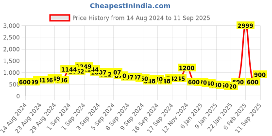 ajio.com xint Pleated Flared Skirt xint Price History Graph from 14 Aug 2024 to 11 Sep 2025