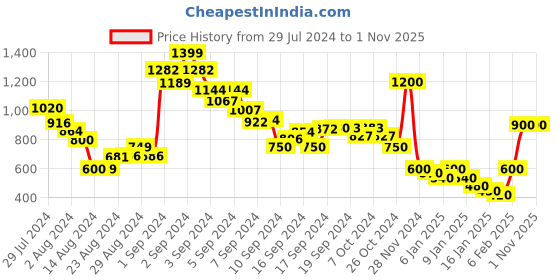 ajio.com xint Pleated Skirt with Waistband xint Price History Graph from 29 Jul 2024 to 1 Nov 2025