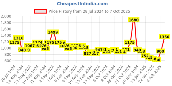 ajio.com xint Striped Playsuit with Waist Tie-Up xint Price History Graph from 28 Jul 2024 to 7 Oct 2025
