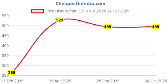 ajio.com xlerate Men Double-Strap Sandals with Velcro Fastening xlerate Price History Graph from 13 Feb 2025 to 23 Oct 2025