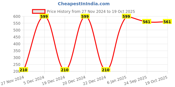 ajio.com xlerate Men Floater Sandals with Velcro Closure xlerate Price History Graph from 27 Nov 2024 to 19 Oct 2025