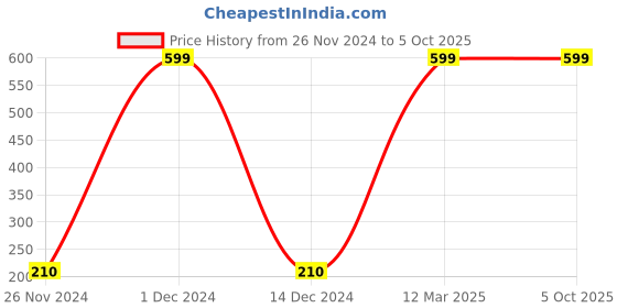 ajio.com xlerate Men Floater Sandals with Velcro Closure xlerate Price History Graph from 26 Nov 2024 to 4 Oct 2025