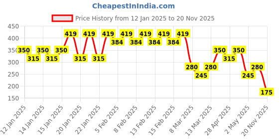 ajio.com xlerate Men Patterned Regular Fit Flat-Front Shorts xlerate Price History Graph from 12 Jan 2025 to 20 Nov 2025