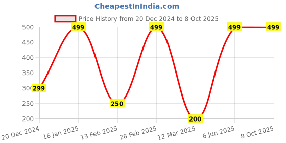 ajio.com xlerate Men Printed Slip-On Slides xlerate Price History Graph from 20 Dec 2024 to 7 Oct 2025