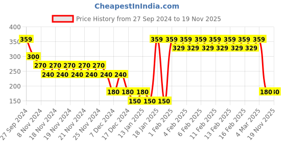 ajio.com xlerate Men Regular Fit Flat-Front Shorts with Logo Print xlerate Price History Graph from 27 Sep 2024 to 19 Nov 2025