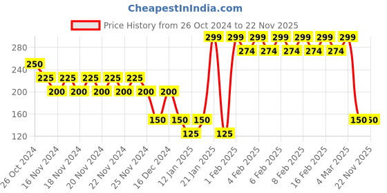 ajio.com xlerate Men Slim Fit Shorts with Insert Pockets xlerate Price History Graph from 26 Oct 2024 to 22 Nov 2025