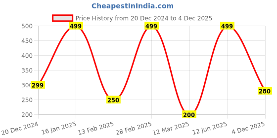 ajio.com xlerate Men Striped Slip-On Slides xlerate Price History Graph from 20 Dec 2024 to 4 Dec 2025