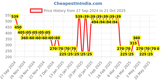 ajio.com xlerate Men Trackpants with Logo Print xlerate Price History Graph from 27 Sep 2024 to 21 Oct 2025