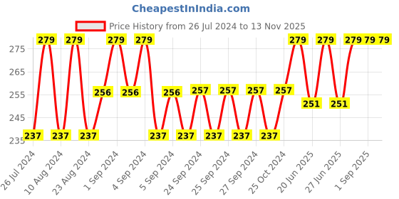 ajio.com xmer Graphic Print Sleeveless Vest xmer Price History Graph from 26 Jul 2024 to 13 Nov 2025
