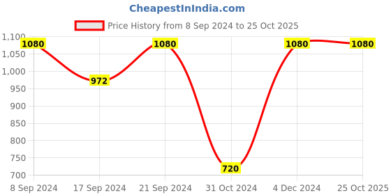 ajio.com xmex Typographic Print Crew-Neck T-Shirt xmex Price History Graph from 8 Sep 2024 to 25 Oct 2025