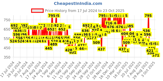 ajio.com pac Xoxo Lip Crayon - Be My Valentine pac Price History Graph from 17 Jul 2024 to 23 Oct 2025