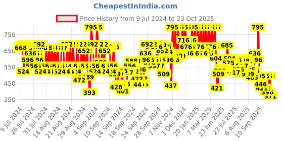 ajio.com pac Xoxo Lip Crayon - Choc Lover pac Price History Graph from 9 Jul 2024 to 23 Oct 2025