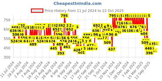 ajio.com pac Xoxo Lip Crayon - Crush On pac Price History Graph from 11 Jul 2024 to 22 Oct 2025