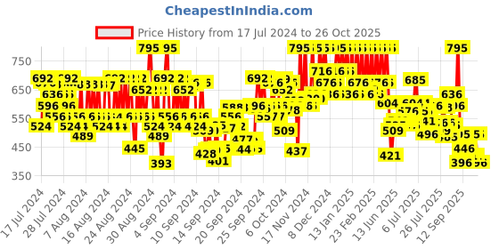 ajio.com pac Xoxo Lip Crayon - Love Bug pac Price History Graph from 17 Jul 2024 to 26 Oct 2025