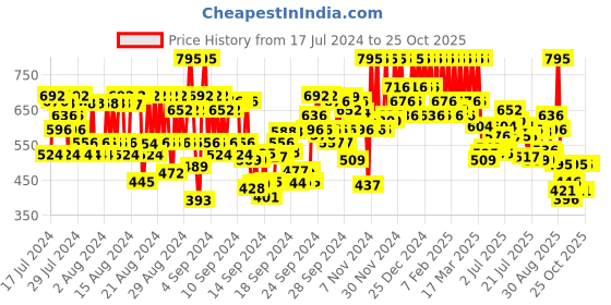 ajio.com pac Xoxo Lip Crayon - Lovey-Dovey pac Price History Graph from 17 Jul 2024 to 24 Oct 2025